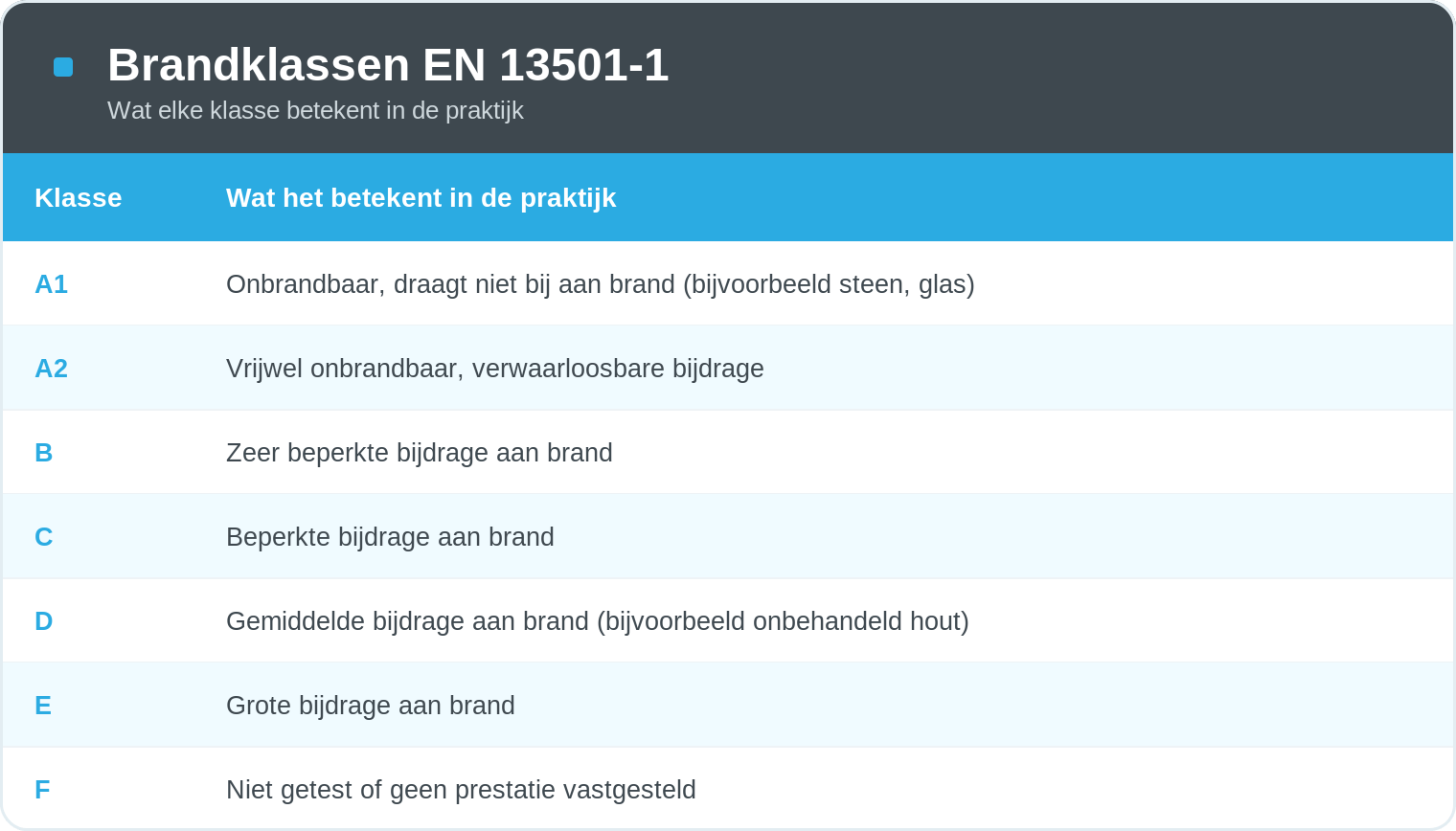 brandklassen-tabel-verschillen-wandbescherming Welke verschillende brandklassen zijn er