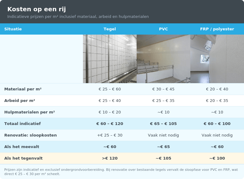 Blog-kosten-tabel-Wandbescherming-tegels-frp Wat kost FRP of tegels kosten tabel Wandbescherming