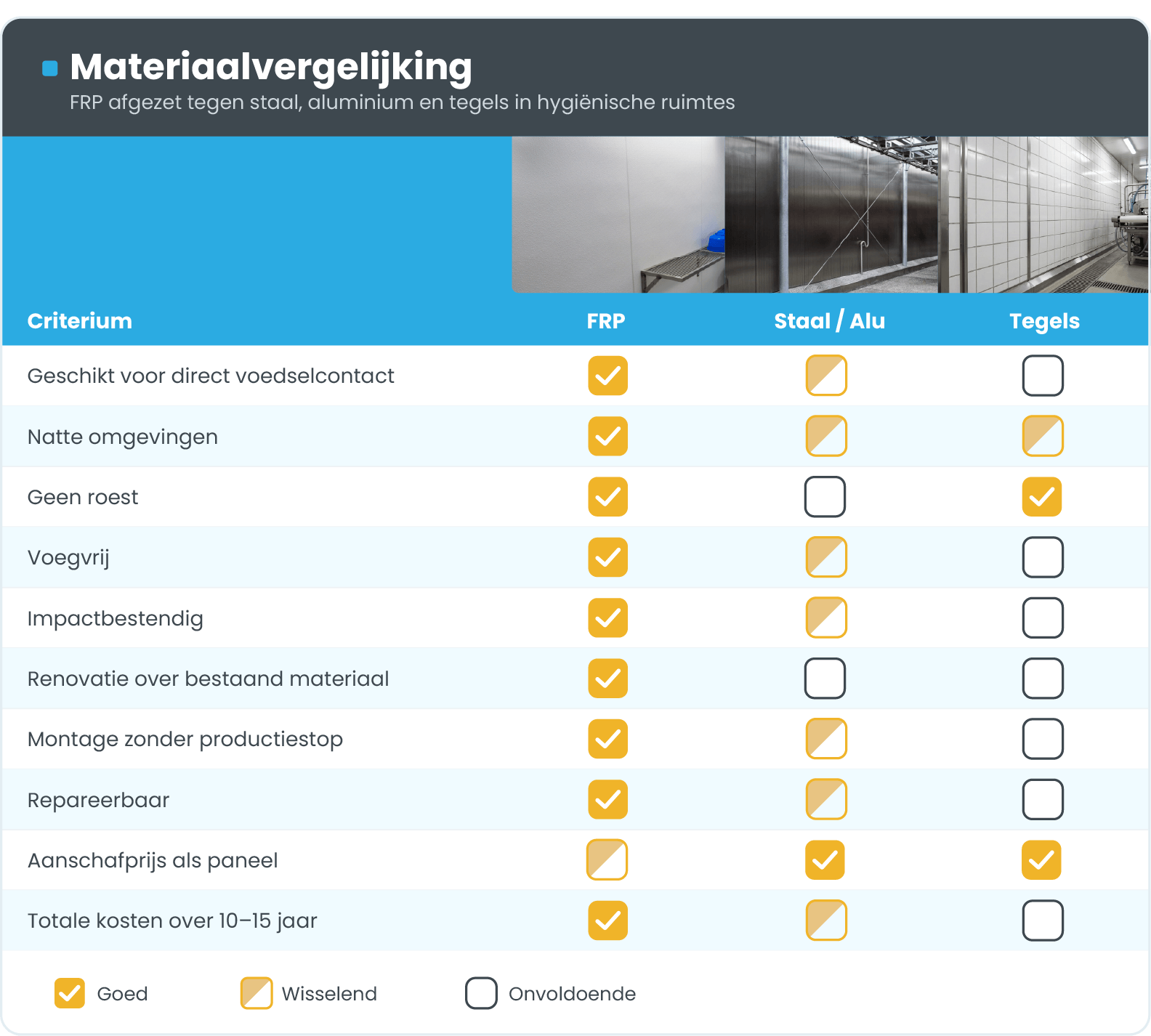 Tabel-materiaalvergelijking-FRP-Staal-Tegels Wandbescherming tabel materiaalvergelijking FRP platen Staal Tegels
